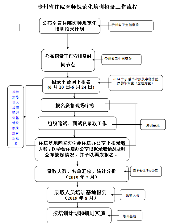 2019年贵州省住院医师规范化培训 （西医临床）招录简章